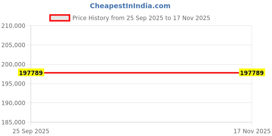 moglix.com ZKL 180x320x57mm Metric Series Single Row Tapered Roller Bearing, 30236A (Pack of 5) zkl Price History Graph from 25 Sep 2025 to 15 Nov 2025