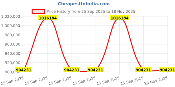 moglix.com ZKL 180x320x86mm Spherical Roller Bearing, 22236CKW33J NF (Pack of 20) zkl Price History Graph from 25 Sep 2025 to 17 Nov 2025