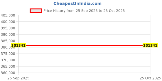 moglix.com ZKL 180x320x86mm Spherical Roller Bearing, 22236CKW33J (Pack of 10) zkl Price History Graph from 25 Sep 2025 to 24 Oct 2025