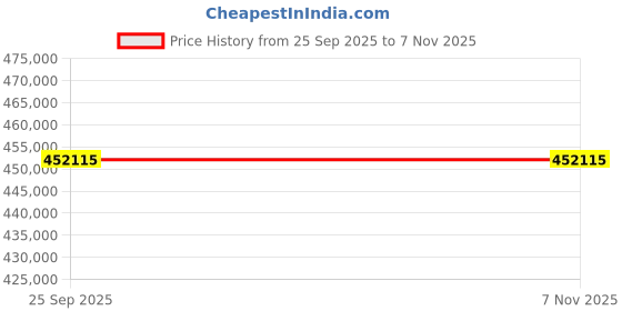 moglix.com ZKL 180x320x86mm Spherical Roller Bearing, 22236CW33J C3 NF (Pack of 10) zkl Price History Graph from 25 Sep 2025 to 7 Nov 2025