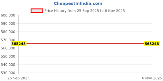 moglix.com ZKL 180x320x86mm Spherical Roller Bearing, 22236EKW33MH C3 NF (Pack of 10) zkl Price History Graph from 25 Sep 2025 to 6 Nov 2025