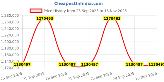 moglix.com ZKL 180x320x86mm Spherical Roller Bearing, 22236EKW33MH C3 NF (Pack of 20) zkl Price History Graph from 25 Sep 2025 to 16 Nov 2025