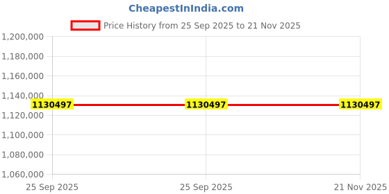 moglix.com ZKL 180x320x86mm Spherical Roller Bearing, 22236EW33MH NF (Pack of 20) zkl Price History Graph from 25 Sep 2025 to 20 Nov 2025