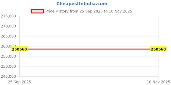 moglix.com ZKL 180x320x86mm Spherical Roller Bearing, 22236KW33M (Pack of 5) zkl Price History Graph from 25 Sep 2025 to 9 Nov 2025