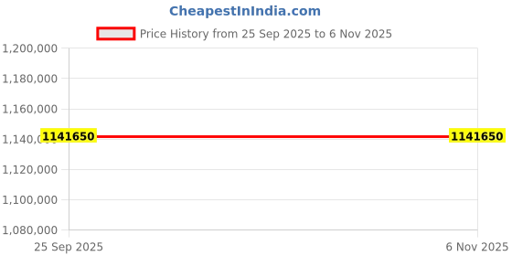moglix.com ZKL 180x320x91mm Metric Series Single Row Tapered Roller Bearing, 32236A (Pack of 20) zkl Price History Graph from 25 Sep 2025 to 6 Nov 2025
