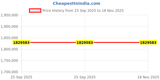 moglix.com ZKL 180x360x109mm Spherical Thrust Roller Bearing, 29436EJ (Pack of 20) zkl Price History Graph from 25 Sep 2025 to 17 Nov 2025