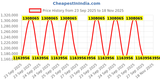 moglix.com ZKL 180x360x109mm Spherical Thrust Roller Bearing, 29436M (Pack of 10) zkl Price History Graph from 23 Sep 2025 to 17 Nov 2025