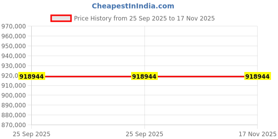 moglix.com ZKL 180x380x126mm Spherical Roller Bearing, 22336CW33J C3 NF (Pack of 10) zkl Price History Graph from 25 Sep 2025 to 17 Nov 2025