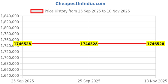 moglix.com ZKL 180x380x126mm Spherical Roller Bearing, 22336EKW33MH NF (Pack of 20) zkl Price History Graph from 25 Sep 2025 to 18 Nov 2025