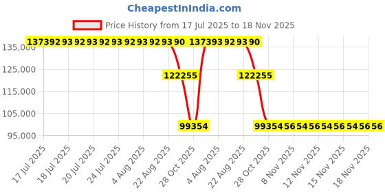 moglix.com ZKL 180x380x126mm Spherical Roller Bearing, 22336EW33MH NF zkl Price History Graph from 17 Jul 2025 to 17 Nov 2025