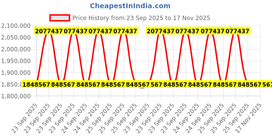 moglix.com ZKL 180x380x126mm Spherical Roller Bearing, 22336EW513MH NF (Pack of 20) zkl Price History Graph from 23 Sep 2025 to 17 Nov 2025