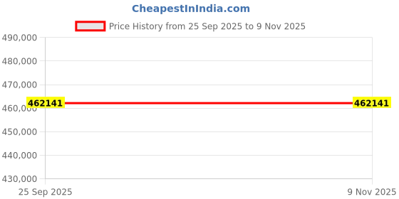 moglix.com ZKL 180x380x126mm Spherical Roller Bearing, 22336EW513MH NF (Pack of 5) zkl Price History Graph from 25 Sep 2025 to 8 Nov 2025