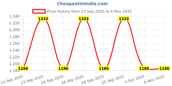 moglix.com ZKL 19.05x45.237x15.494mm Inch Series Single Row Tapered Roller Bearing, LM11949/LM11910 (Pack of 5) zkl Price History Graph from 23 Sep 2025 to 6 Nov 2025