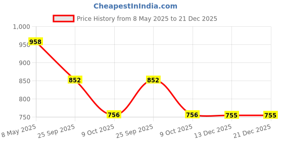 moglix.com ZKL 19.05x49.225x18.034mm Inch Series Single Row Tapered Roller Bearing, 09067/09195 zkl Price History Graph from 8 May 2025 to 21 Dec 2025