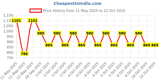 moglix.com ZKL 19.05x49.225x19.845mm Inch Series Single Row Tapered Roller Bearing, 09074/09195 zkl Price History Graph from 11 May 2025 to 16 Oct 2025