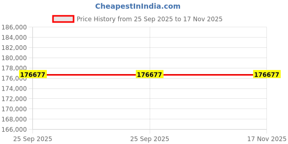 moglix.com ZKL 190x240x37mm Single Direction Thrust Ball Bearing, 51138 P5 NF (Pack of 10) zkl Price History Graph from 25 Sep 2025 to 16 Nov 2025
