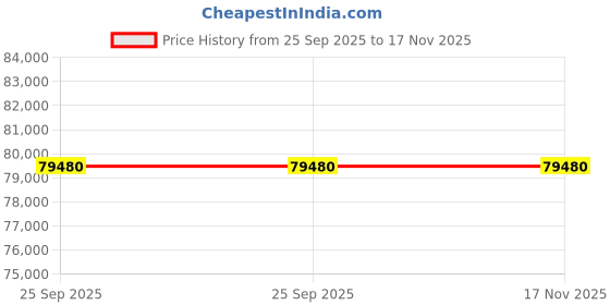 moglix.com ZKL 190x240x37mm Single Direction Thrust Ball Bearing, 51138 P6 NF (Pack of 5) zkl Price History Graph from 25 Sep 2025 to 17 Nov 2025