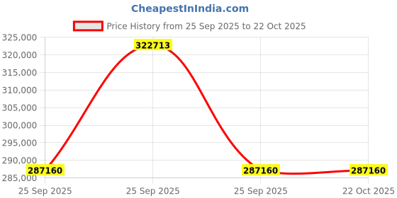 moglix.com ZKL 190x240x37mm Single Direction Thrust Ball Bearing, 51138M NF (Pack of 20) zkl Price History Graph from 25 Sep 2025 to 22 Oct 2025
