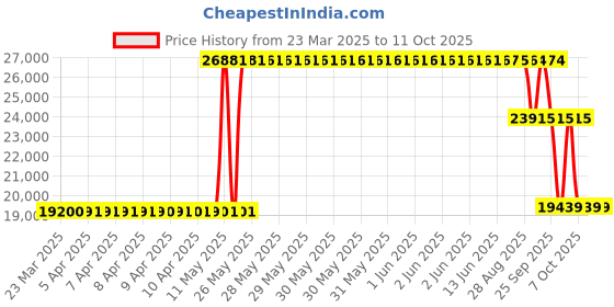moglix.com ZKL 190x260x45mm Metric Series Single Row Tapered Roller Bearing, 32938A zkl Price History Graph from 23 Mar 2025 to 11 Oct 2025