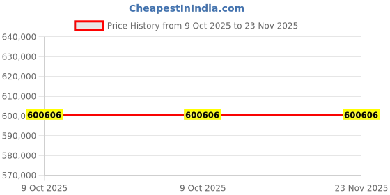 moglix.com ZKL 190x260x52mm Spherical Roller Bearing, 23938EKW33MH C3 NF (Pack of 20) zkl Price History Graph from 9 Oct 2025 to 22 Nov 2025
