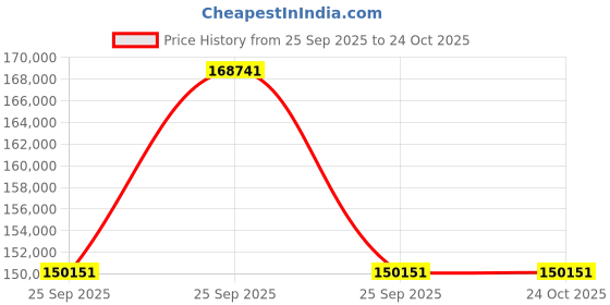 moglix.com ZKL 190x260x52mm Spherical Roller Bearing, 23938EW33MH NF (Pack of 5) zkl Price History Graph from 25 Sep 2025 to 23 Oct 2025