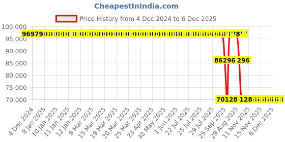 moglix.com ZKL 190x260x69mm Double Row Cylindrical Roller Bearing, NNU4938W33 zkl Price History Graph from 4 Dec 2024 to 6 Dec 2025