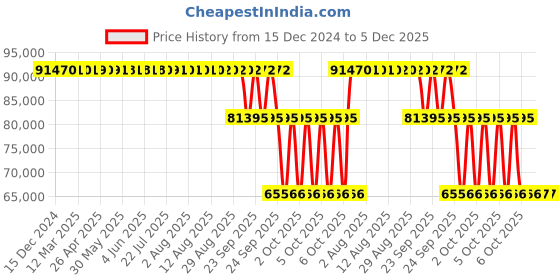 moglix.com ZKL 190x270x62mm Single Direction Thrust Ball Bearing, 51238 P5 NF zkl Price History Graph from 15 Dec 2024 to 5 Dec 2025