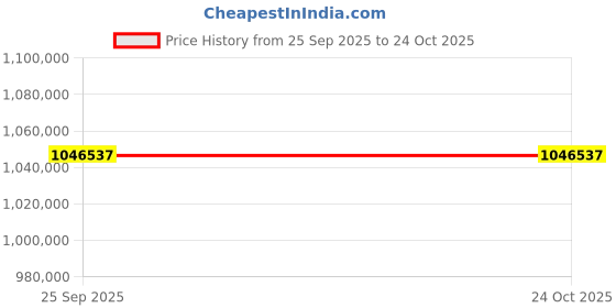 moglix.com ZKL 190x270x62mm Single Direction Thrust Ball Bearing, 51238 P6 NF (Pack of 20) zkl Price History Graph from 25 Sep 2025 to 23 Oct 2025