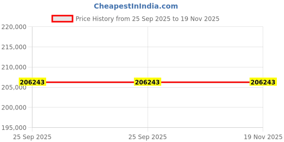 moglix.com ZKL 190x290x100mm Spherical Roller Bearing, 24038CW33J NF (Pack of 5) zkl Price History Graph from 25 Sep 2025 to 19 Nov 2025