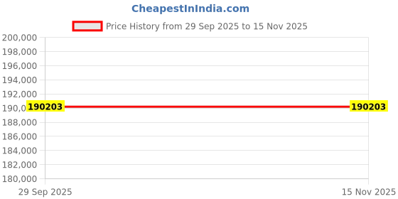 moglix.com ZKL 190x290x46mm Single Row Deep Groove Ball Bearing, 6038 C3 (Pack of 20) zkl Price History Graph from 29 Sep 2025 to 13 Nov 2025