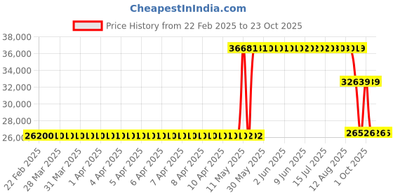 moglix.com ZKL 190x290x64mm Metric Series Single Row Tapered Roller Bearing, 32038AX zkl Price History Graph from 22 Feb 2025 to 22 Oct 2025