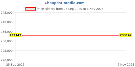 moglix.com ZKL 190x290x64mm Metric Series Single Row Tapered Roller Bearing, 32038AX (Pack of 10) zkl Price History Graph from 25 Sep 2025 to 6 Nov 2025