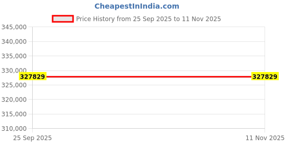 moglix.com ZKL 190x290x75mm Spherical Roller Bearing, 23038CKW33J NF (Pack of 10) zkl Price History Graph from 25 Sep 2025 to 11 Nov 2025