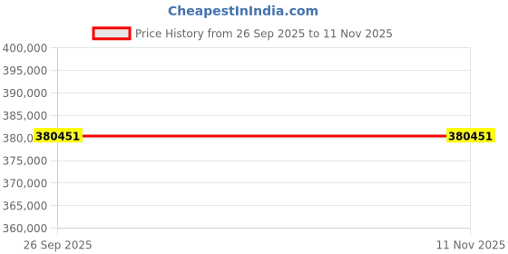 moglix.com ZKL 190x290x75mm Spherical Roller Bearing, 23038W33M (Pack of 10) zkl Price History Graph from 26 Sep 2025 to 10 Nov 2025
