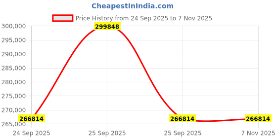 moglix.com ZKL 190x320x104mm Spherical Roller Bearing, 23138CKW33J (Pack of 5) zkl Price History Graph from 24 Sep 2025 to 6 Nov 2025