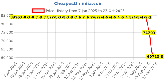 moglix.com ZKL 190x320x104mm Spherical Roller Bearing, 23138CW33J zkl Price History Graph from 7 Jan 2025 to 23 Oct 2025