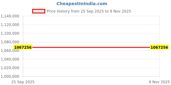 moglix.com ZKL 190x320x104mm Spherical Roller Bearing, 23138CW33J (Pack of 20) zkl Price History Graph from 25 Sep 2025 to 7 Nov 2025
