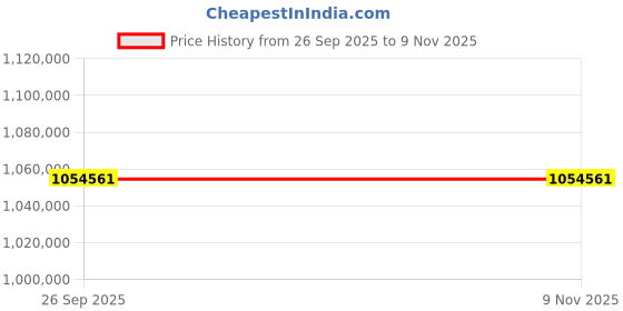moglix.com ZKL 190x320x104mm Spherical Roller Bearing, 23138CW33M C3 (Pack of 20) zkl Price History Graph from 26 Sep 2025 to 7 Nov 2025