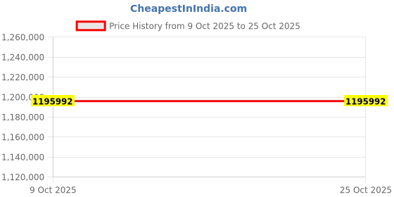 moglix.com ZKL 190x320x104mm Spherical Roller Bearing, 23138KW33M (Pack of 20) zkl Price History Graph from 9 Oct 2025 to 25 Oct 2025