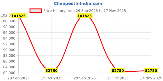 moglix.com ZKL 190x320x128mm Spherical Roller Bearing, 24138EK30W33MH C3 NF zkl Price History Graph from 29 Sep 2025 to 17 Nov 2025