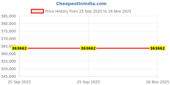 moglix.com ZKL 190x320x128mm Spherical Roller Bearing, 24138EK30W33MH C3 NF (Pack of 5) zkl Price History Graph from 25 Sep 2025 to 16 Nov 2025