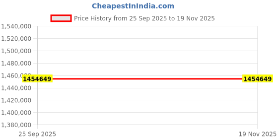moglix.com ZKL 190x320x128mm Spherical Roller Bearing, 24138EW33MH C3 NF (Pack of 20) zkl Price History Graph from 25 Sep 2025 to 16 Nov 2025