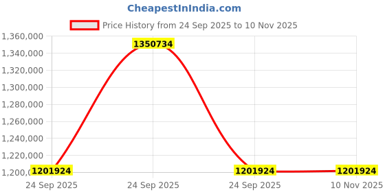 moglix.com ZKL 190x320x78mm Spherical Thrust Roller Bearing, 29338M (Pack of 20) zkl Price History Graph from 24 Sep 2025 to 10 Nov 2025