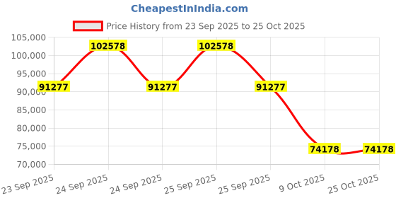 moglix.com ZKL 190x340x120mm Spherical Roller Bearing, 23238CKW33J zkl Price History Graph from 23 Sep 2025 to 25 Oct 2025