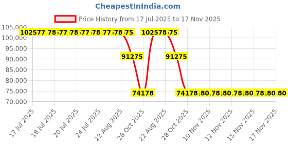 moglix.com ZKL 190x340x120mm Spherical Roller Bearing, 23238CKW33J C3 zkl Price History Graph from 17 Jul 2025 to 17 Nov 2025