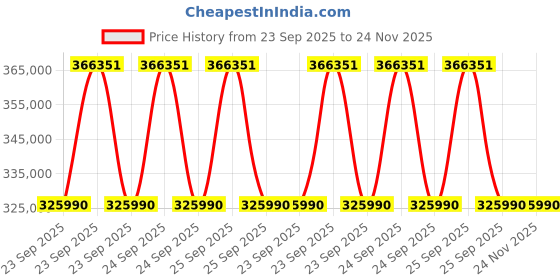 moglix.com ZKL 190x340x120mm Spherical Roller Bearing, 23238CW33J C3 (Pack of 5) zkl Price History Graph from 23 Sep 2025 to 23 Nov 2025