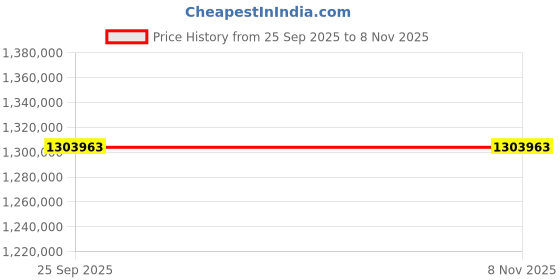 moglix.com ZKL 190x340x120mm Spherical Roller Bearing, 23238CW33J (Pack of 20) zkl Price History Graph from 25 Sep 2025 to 6 Nov 2025