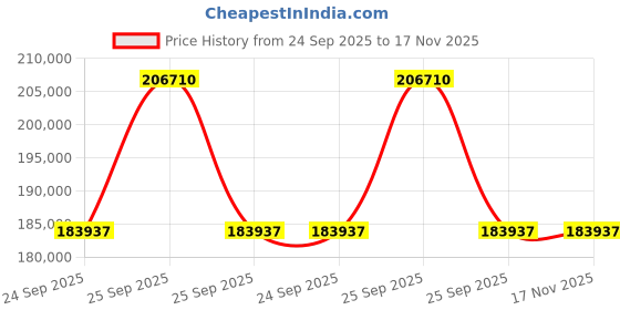 moglix.com ZKL 190x340x55mm Metric Series Single Row Tapered Roller Bearing, 30238A (Pack of 5) zkl Price History Graph from 24 Sep 2025 to 16 Nov 2025