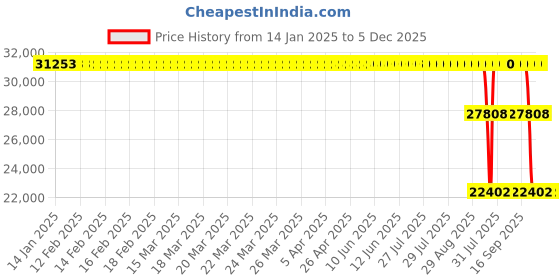 moglix.com ZKL 190x340x55mm Single Row Deep Groove Ball Bearing, 6238 C3 zkl Price History Graph from 14 Jan 2025 to 5 Dec 2025