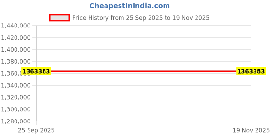 moglix.com ZKL 190x340x55mm Single Row Deep Groove Ball Bearing, 6238M C3 (Pack of 20) zkl Price History Graph from 25 Sep 2025 to 17 Nov 2025